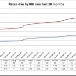 RBI Rate Hike RBI Rate Hike
