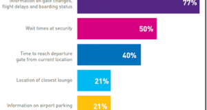 Smartphones Driving Self-Service Usage In The Airline Industry [Survey]
