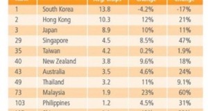 Only 7% Indian Internet users have Broadband [Akamai State of Internet Q2 Report]