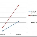 Life Insurance Premium
