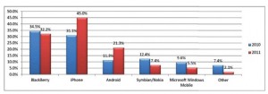 Blackberry Losing The Enterprise Smartphone Market Share To iPhone!