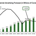 global advertising forecast global advertising forecast