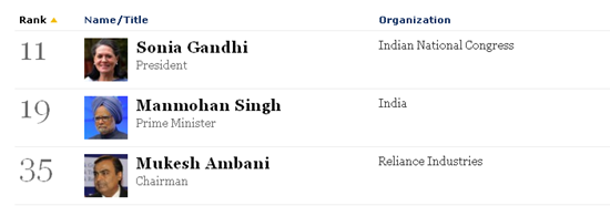 image thumb10 | Forbes &lsquo;Most Powerful People&rsquo; List: Obama regains No.1, Sonia Gandhi & Manmohan Singh in Top 20!