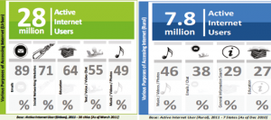 India crosses 100 Million internet users landmark [report]