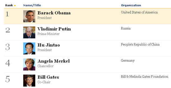 image thumb8 | Forbes &lsquo;Most Powerful People&rsquo; List: Obama regains No.1, Sonia Gandhi & Manmohan Singh in Top 20!