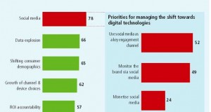 Social Media: Indian CMOs find themselves Unprepared [Survey]