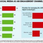 social media engagement channel