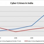 Cyber Crimes in India