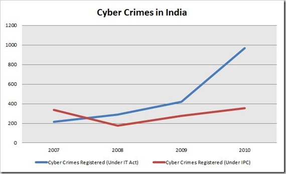 Cyber Crimes in India Cyber Attacks in India [in Numbers]