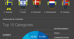 Google Android&rsquo;s 10 Billion Downloads broken down – India not so app&rsquo;ed [Infographic]