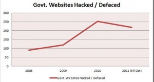 Cyber Attacks in India [in Numbers]