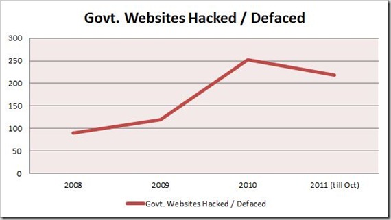 Govt Websites Hacked Cyber Attacks in India [in Numbers]