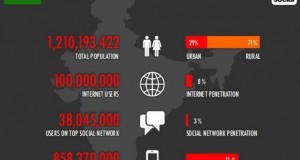 Awesome Online, Social & Mobile Statistics on Indian Consumers!