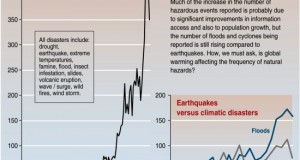 Year 2011&ndash;The Worst Year for Environment!