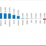 Service provider market share November 2011 Service provider market share November 2011