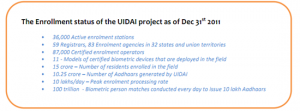 UIDAI’s Biometrics highly accurate, Scales to 10 lakh Aadhaar cards a day!