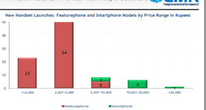 Nokia grabs 19% market share of dual-SIM mobile phones in India