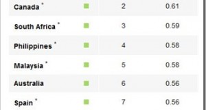 India remains most challenging country for Expats!