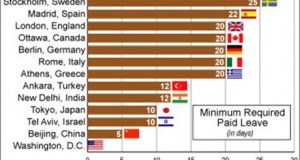 Indians Retire sooner than Japanese, Claim Double the Paid Leave to Chinese !