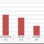 Investment by Sector Investment by Sector