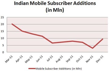 Mobile subscriber addition december Indian Mobile Subscriber base reaches 893.84 Million [Dec 11]