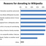 Reasons_for_donating_to_Wikipedia Reasons_for_donating_to_Wikipedia