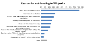 Wow! Indians most willing to donate to Wikipedia&hellip;