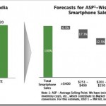 Smartphone Sales in India Smartphone Sales in India