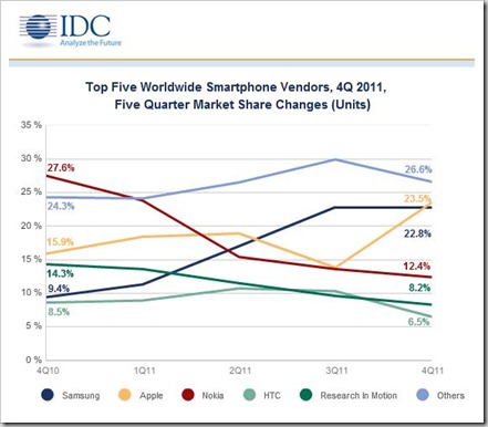 Top Smartphone Vendors Smartphone Market grows 61% in 2011 [Market Share Stats]