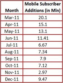 subs Indian Mobile Subscriber base reaches 893.84 Million [Dec 11]