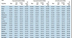 Delhi & Mumbai ranked among cheapest cities in World