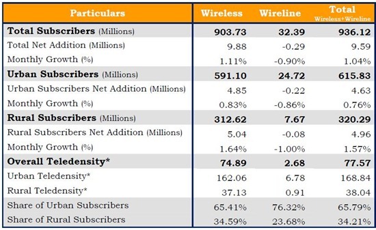 Jan Mobile Subscriber Addition chart 9.88 mln new Mobile subscribers added in Jan, crosses 900 Mln in all