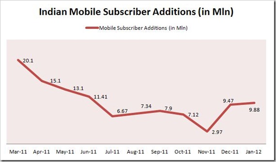 Jan Mobile Subscriber Addition 9.88 mln new Mobile subscribers added in Jan, crosses 900 Mln in all