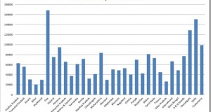 Per Capita Income of Various Indian States!