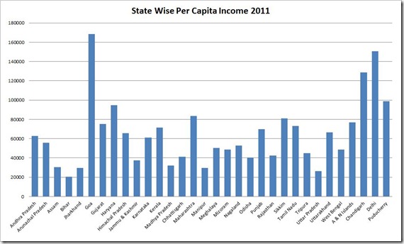 How do you calculate per capita income?