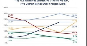 Exploring HTC&rsquo;s performance in India&rsquo;s Smartphone Market