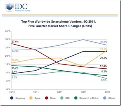 Top Smartphone Vendors Exploring HTC’s performance in India’s Smartphone Market