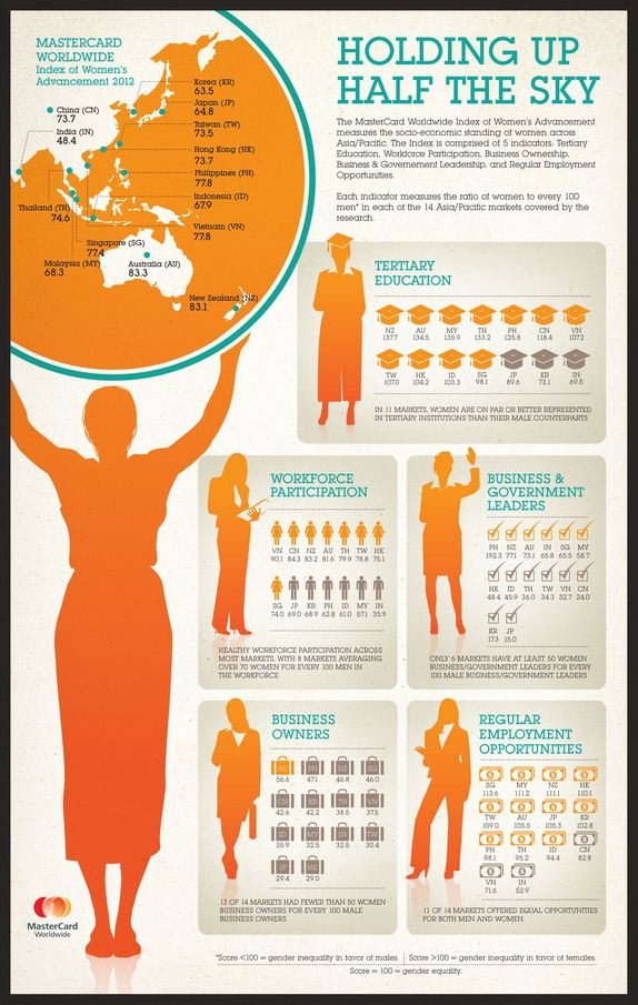 Women Equality Gender Equality: Where do Indian women stand [MasterCard Report]