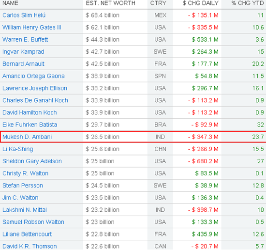 image thumb2 Mukesh Ambani tops Bloomberg’s list as Asia’s wealthiest !
