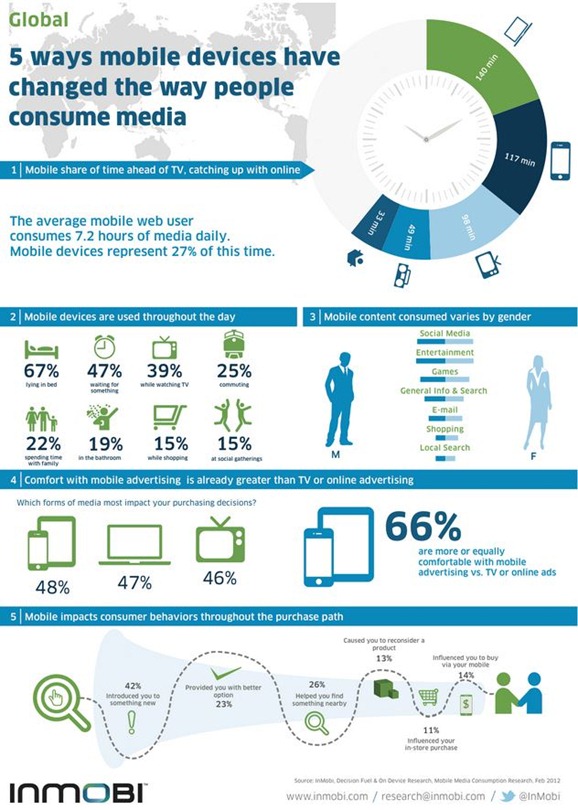 infographic inmobi Mobile Media usage surpasses TV in consumer time spent [Infographic]