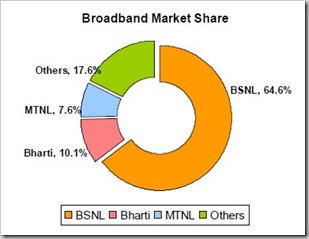 jan 2012 broadband growth 9.88 mln new Mobile subscribers added in Jan, crosses 900 Mln in all