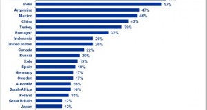India rated 2nd most economically confident country in World