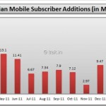 Mobile-Subscriber-Additions-Feb-2012.jpg Mobile-Subscriber-Additions-Feb-2012.jpg