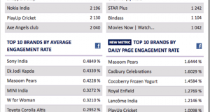 Top performing Indian Brands on Facebook [Infographic]