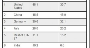 Clean Energy Economies: India ranks 6th!