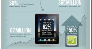 Apple in Numbers [Infographic]