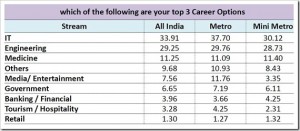 India&rsquo;s High School students crazy for Social Networking & Mobile Devices!