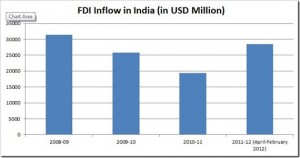 FDI in India touches USD 28.4 Billion [Numbers]