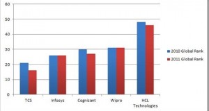 Top 5 Indian IT services company report card