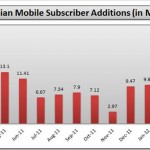 Mobile-Subscriber-Additions-March-2012.jpg